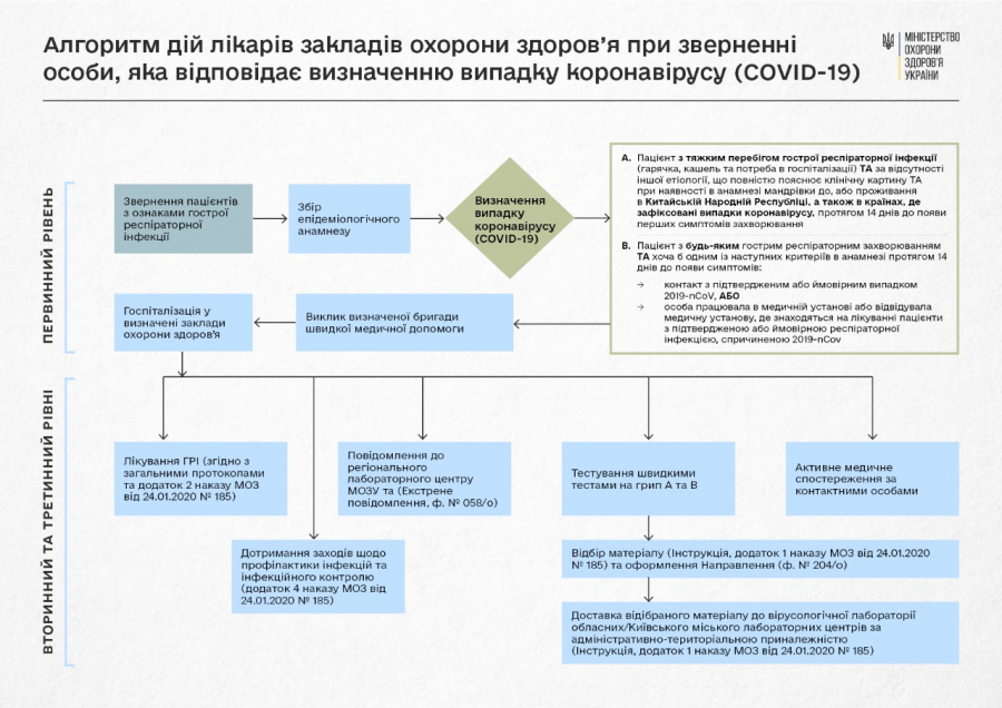 Алгоритм дії лікарів при коронавірусі