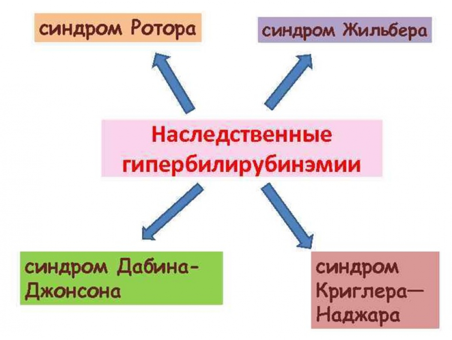 Синдром Дабина 